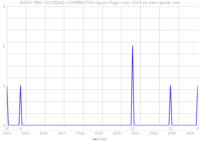 BISAN YESO SOCIEDAD COOPERATIVA (Spain) Page visits 2024 