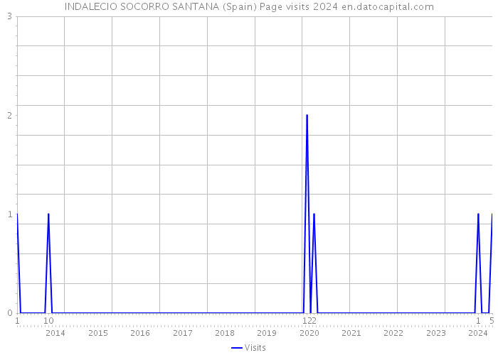 INDALECIO SOCORRO SANTANA (Spain) Page visits 2024 