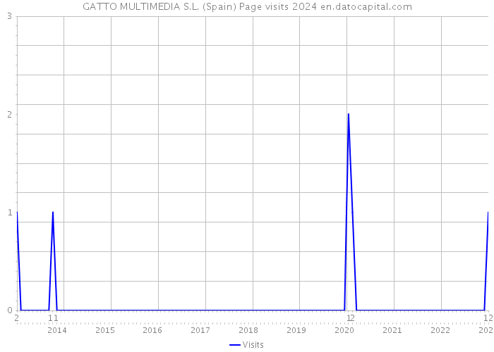 GATTO MULTIMEDIA S.L. (Spain) Page visits 2024 