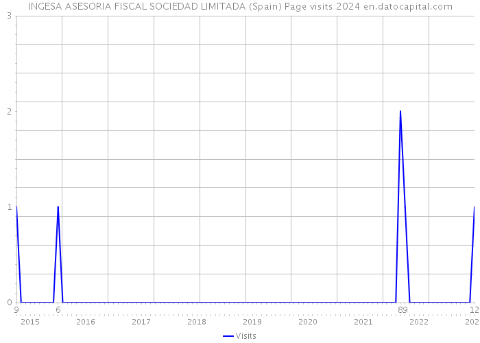 INGESA ASESORIA FISCAL SOCIEDAD LIMITADA (Spain) Page visits 2024 