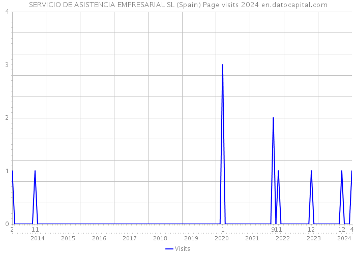 SERVICIO DE ASISTENCIA EMPRESARIAL SL (Spain) Page visits 2024 