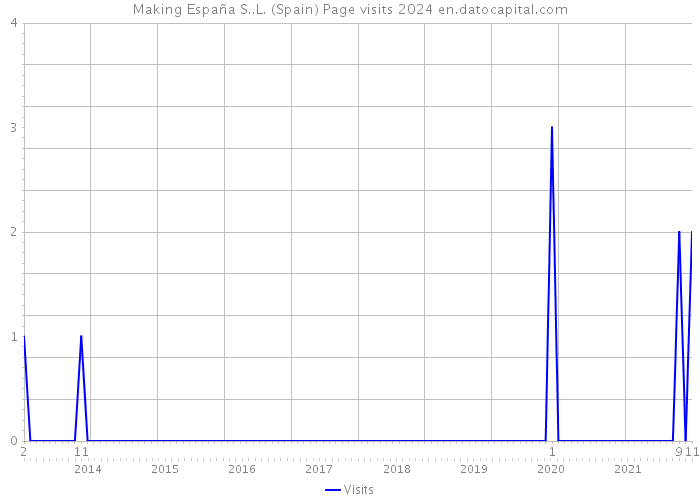 Making España S..L. (Spain) Page visits 2024 