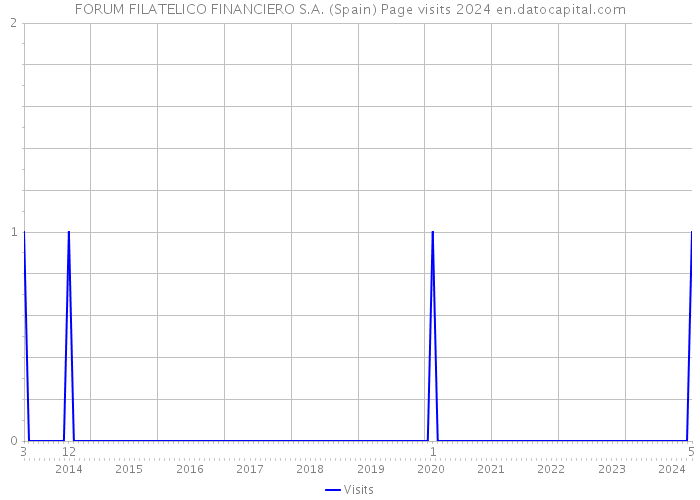 FORUM FILATELICO FINANCIERO S.A. (Spain) Page visits 2024 