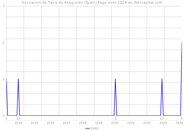 Asociacion de Taxis de Abegondo (Spain) Page visits 2024 