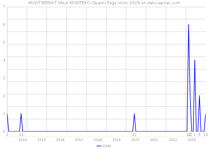 MONTSERRAT SALA MONTERO (Spain) Page visits 2024 