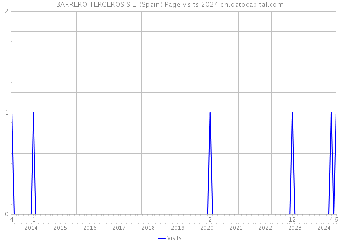 BARRERO TERCEROS S.L. (Spain) Page visits 2024 