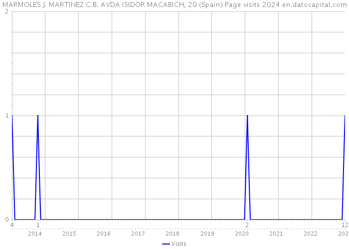 MARMOLES J. MARTINEZ C.B. AVDA ISIDOR MACABICH, 20 (Spain) Page visits 2024 