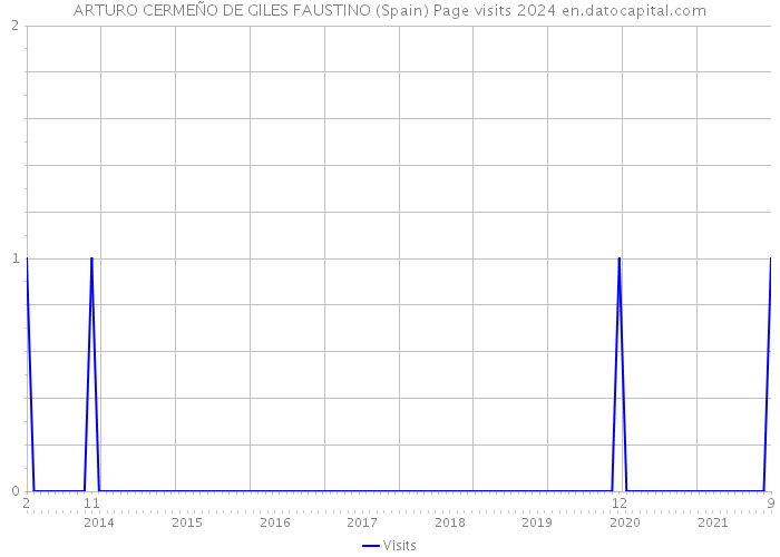 ARTURO CERMEÑO DE GILES FAUSTINO (Spain) Page visits 2024 