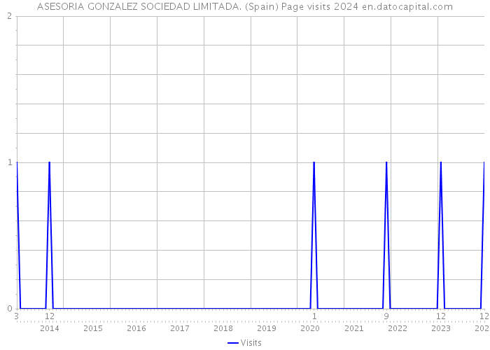 ASESORIA GONZALEZ SOCIEDAD LIMITADA. (Spain) Page visits 2024 