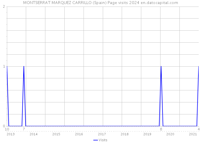 MONTSERRAT MARQUEZ CARRILLO (Spain) Page visits 2024 