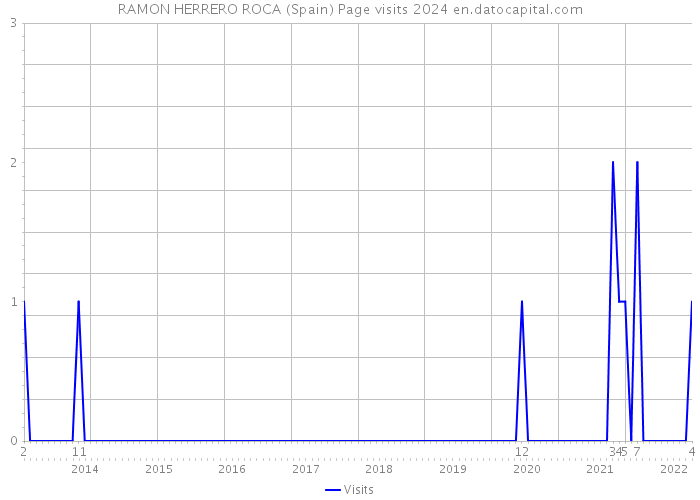 RAMON HERRERO ROCA (Spain) Page visits 2024 