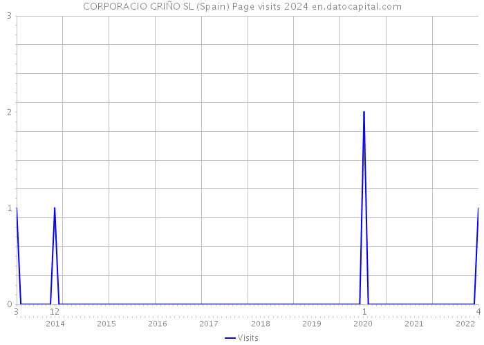 CORPORACIO GRIÑO SL (Spain) Page visits 2024 
