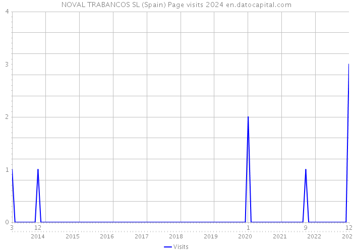 NOVAL TRABANCOS SL (Spain) Page visits 2024 