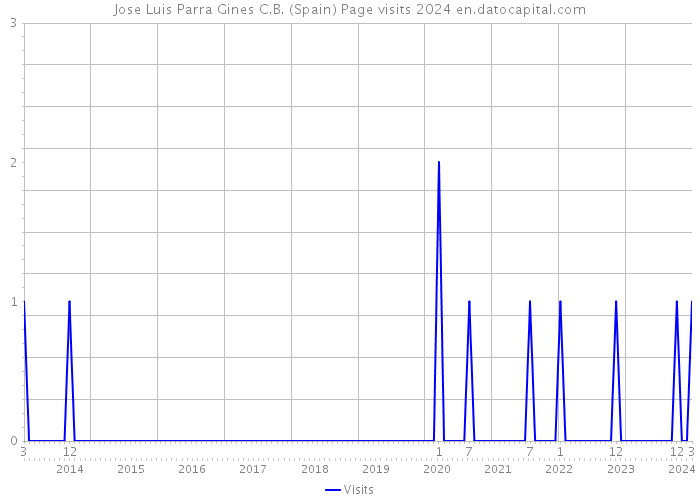 Jose Luis Parra Gines C.B. (Spain) Page visits 2024 