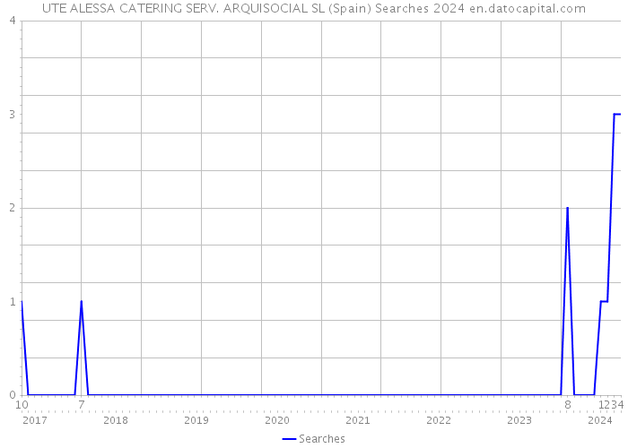 UTE ALESSA CATERING SERV. ARQUISOCIAL SL (Spain) Searches 2024 