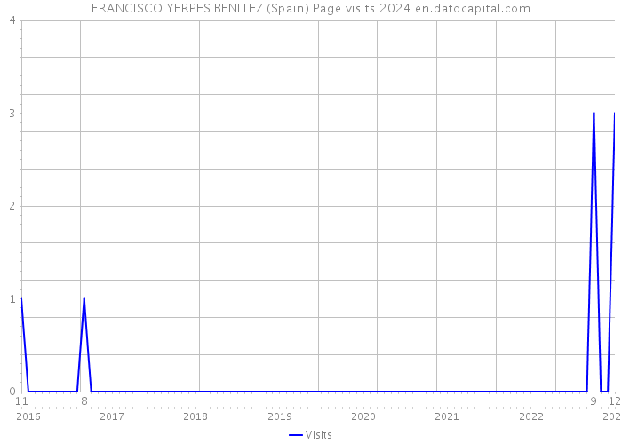 FRANCISCO YERPES BENITEZ (Spain) Page visits 2024 