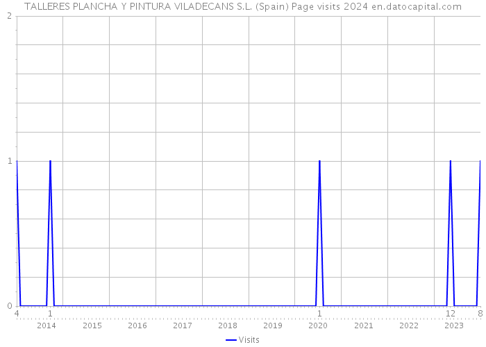 TALLERES PLANCHA Y PINTURA VILADECANS S.L. (Spain) Page visits 2024 