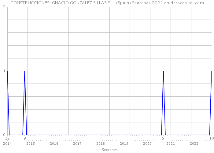 CONSTRUCCIONES IGNACIO GONZALEZ SILLAS S.L. (Spain) Searches 2024 