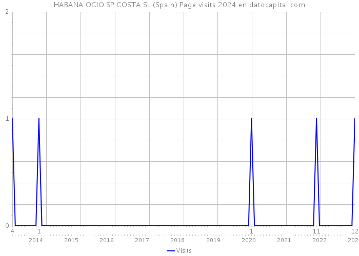 HABANA OCIO SP COSTA SL (Spain) Page visits 2024 