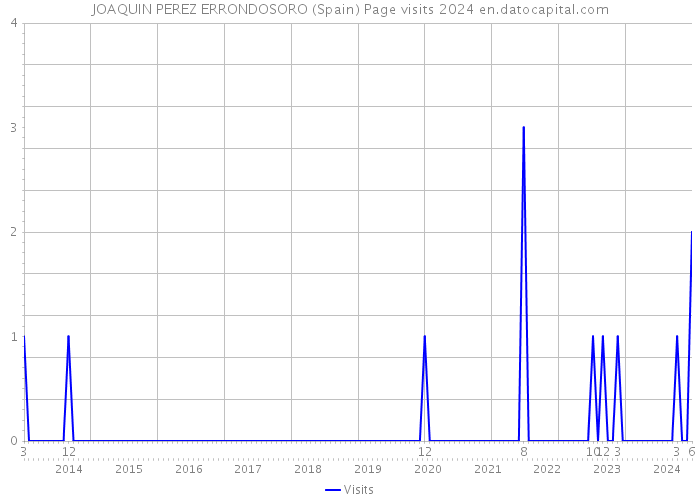 JOAQUIN PEREZ ERRONDOSORO (Spain) Page visits 2024 