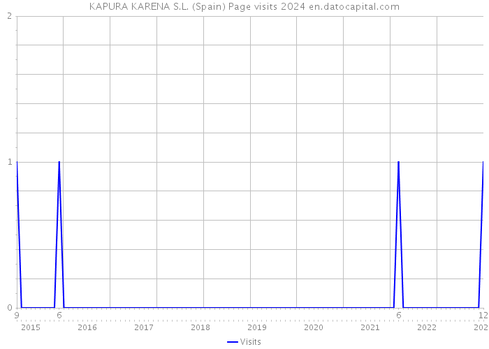 KAPURA KARENA S.L. (Spain) Page visits 2024 