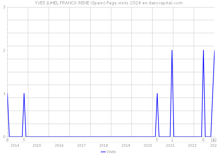 YVES JUHEL FRANCK RENE (Spain) Page visits 2024 