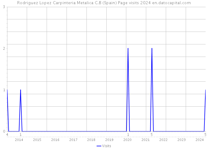 Rodriguez Lopez Carpinteria Metalica C.B (Spain) Page visits 2024 