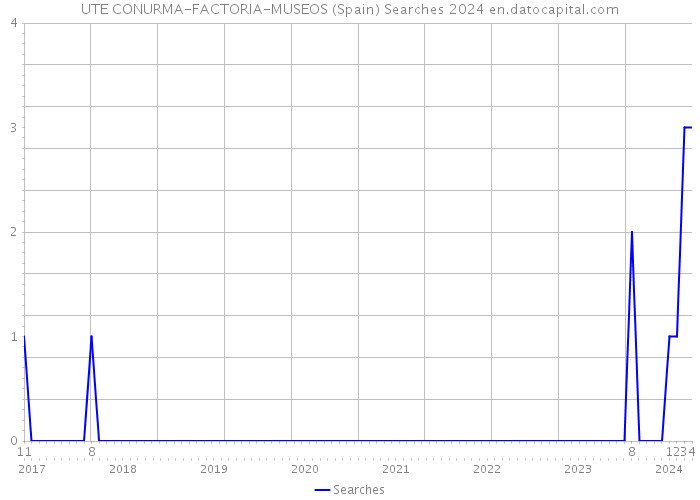 UTE CONURMA-FACTORIA-MUSEOS (Spain) Searches 2024 