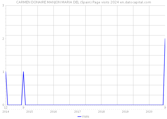 CARMEN DONAIRE MANJON MARIA DEL (Spain) Page visits 2024 