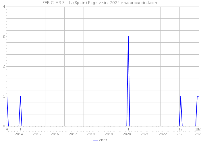 FER CLAR S.L.L. (Spain) Page visits 2024 