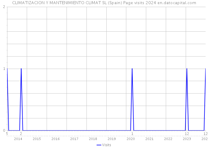 CLIMATIZACION Y MANTENIMIENTO CLIMAT SL (Spain) Page visits 2024 