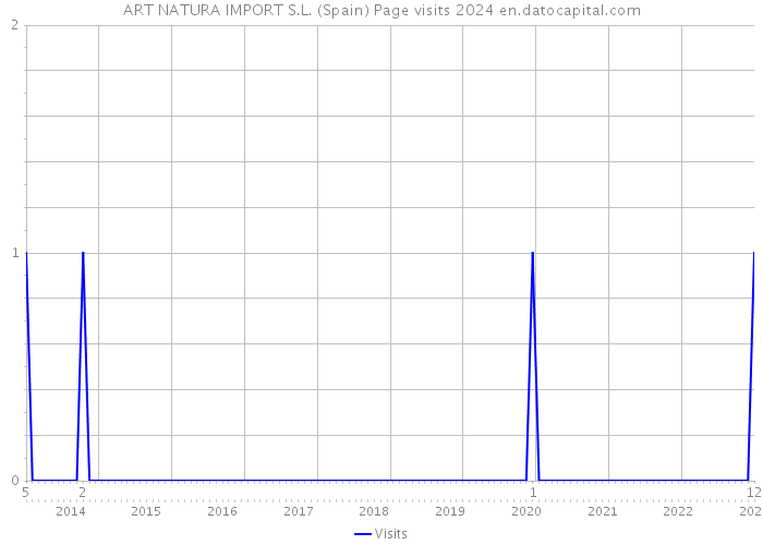 ART NATURA IMPORT S.L. (Spain) Page visits 2024 