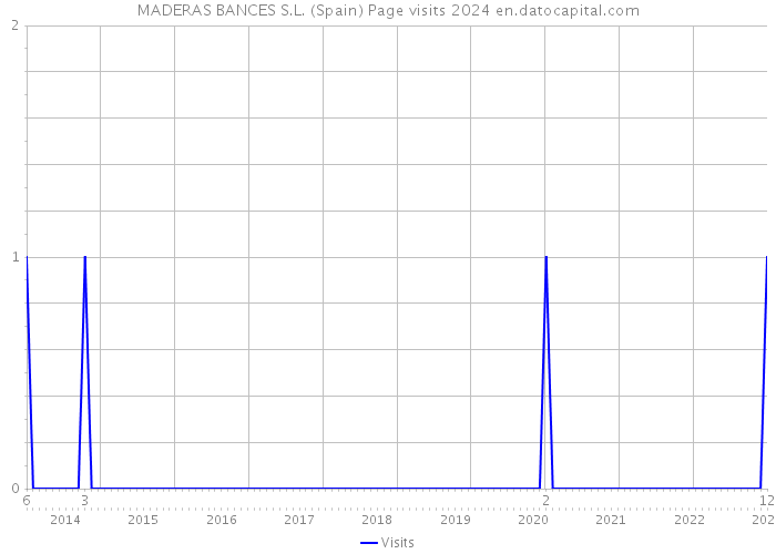 MADERAS BANCES S.L. (Spain) Page visits 2024 