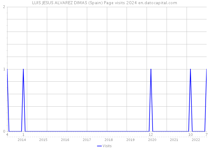 LUIS JESUS ALVAREZ DIMAS (Spain) Page visits 2024 