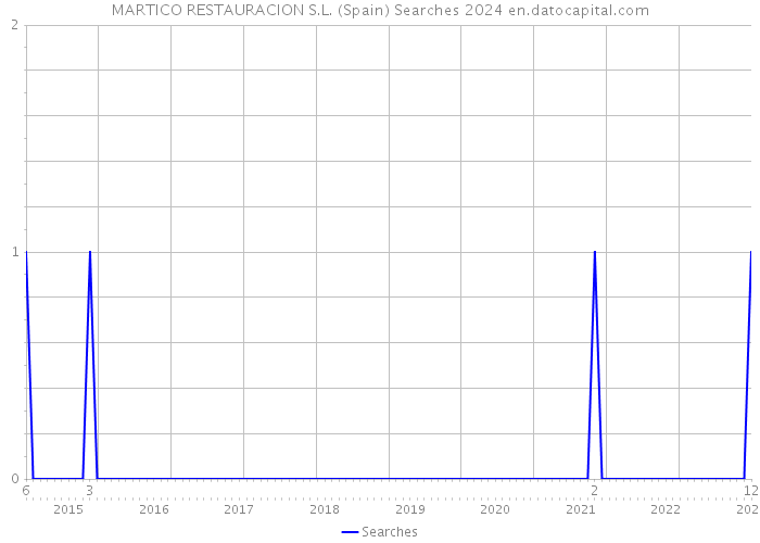 MARTICO RESTAURACION S.L. (Spain) Searches 2024 