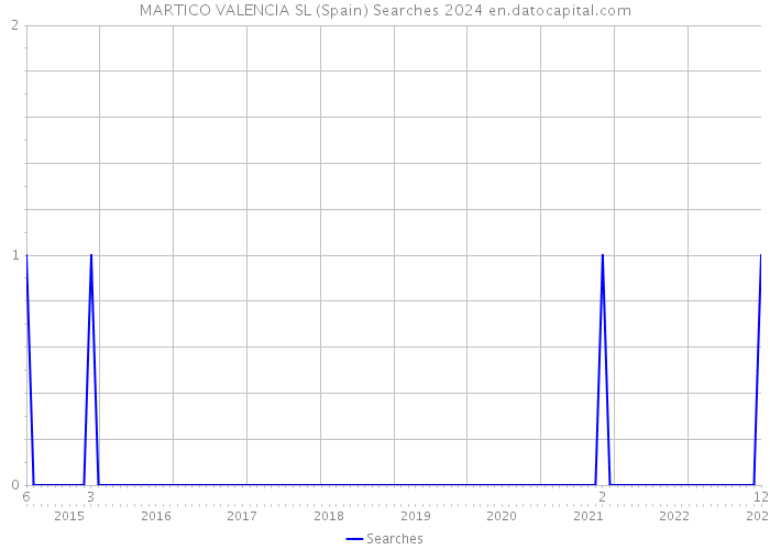 MARTICO VALENCIA SL (Spain) Searches 2024 
