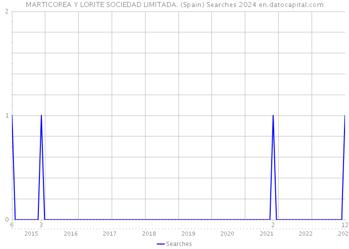 MARTICOREA Y LORITE SOCIEDAD LIMITADA. (Spain) Searches 2024 