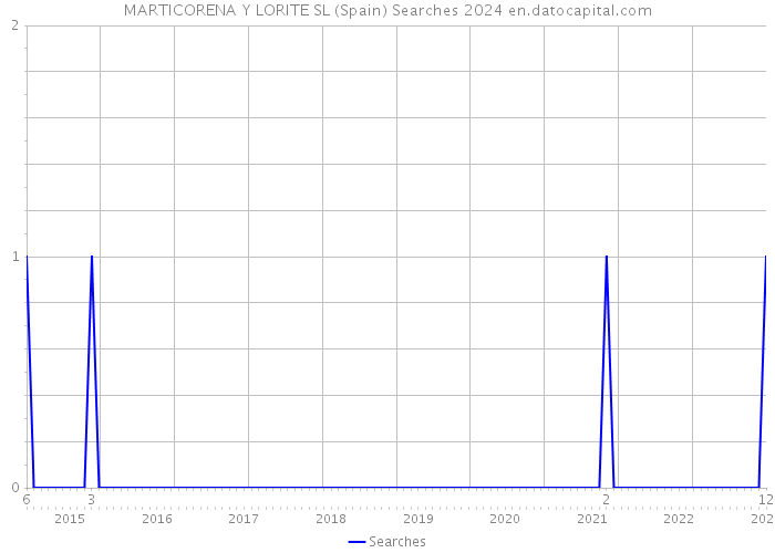 MARTICORENA Y LORITE SL (Spain) Searches 2024 