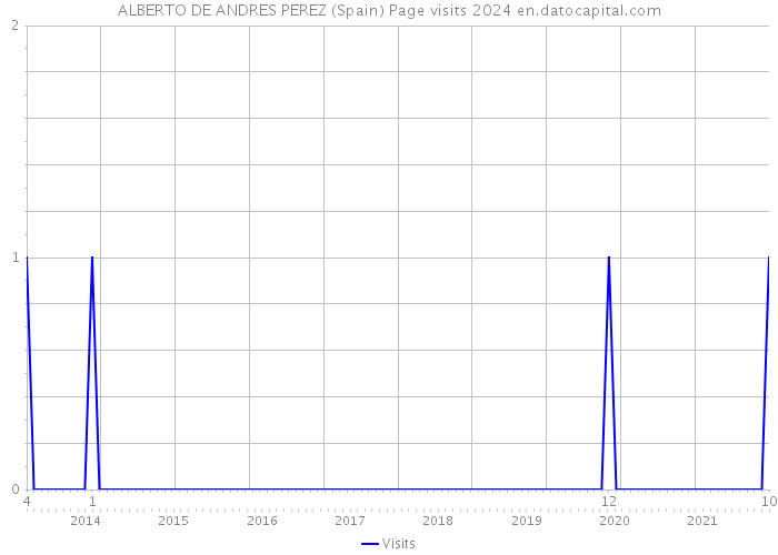 ALBERTO DE ANDRES PEREZ (Spain) Page visits 2024 