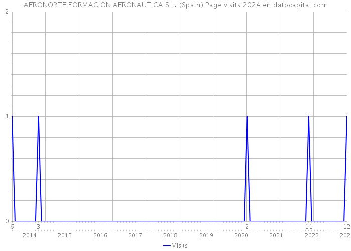 AERONORTE FORMACION AERONAUTICA S.L. (Spain) Page visits 2024 