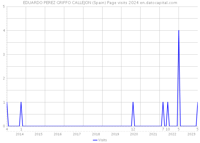 EDUARDO PEREZ GRIFFO CALLEJON (Spain) Page visits 2024 