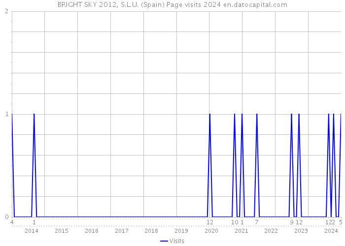 BRIGHT SKY 2012, S.L.U. (Spain) Page visits 2024 