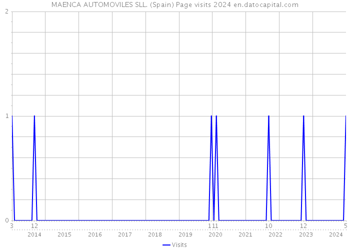 MAENCA AUTOMOVILES SLL. (Spain) Page visits 2024 