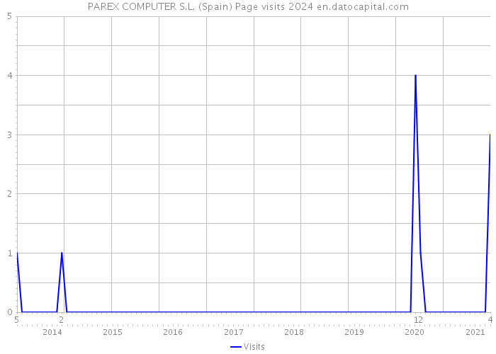 PAREX COMPUTER S.L. (Spain) Page visits 2024 