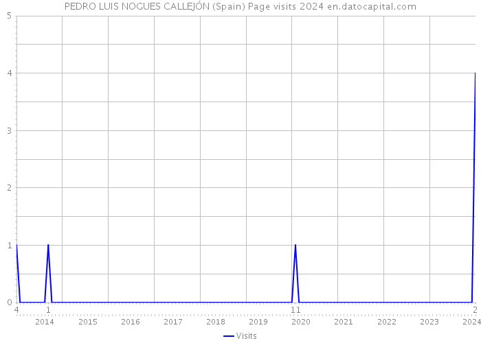 PEDRO LUIS NOGUES CALLEJÓN (Spain) Page visits 2024 