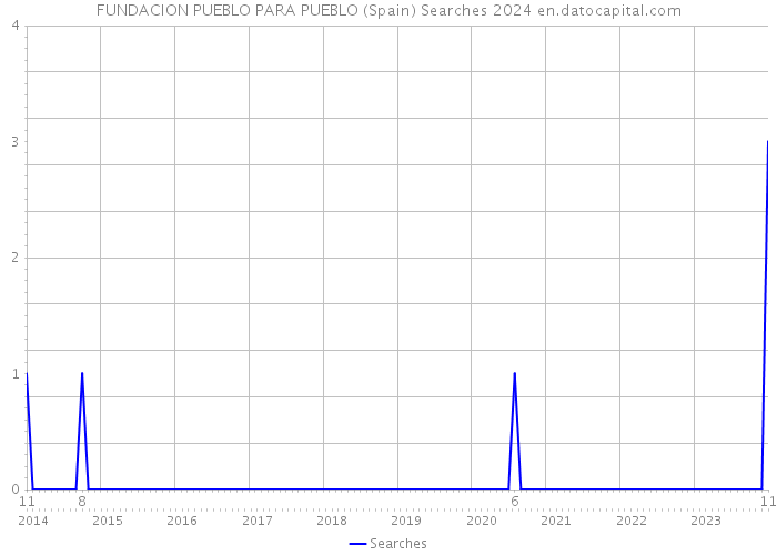 FUNDACION PUEBLO PARA PUEBLO (Spain) Searches 2024 