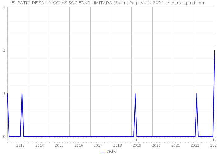 EL PATIO DE SAN NICOLAS SOCIEDAD LIMITADA (Spain) Page visits 2024 