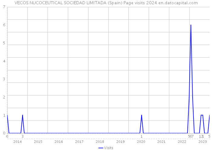 VECOS NUCOCEUTICAL SOCIEDAD LIMITADA (Spain) Page visits 2024 