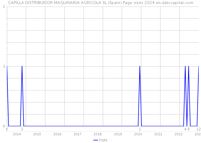 CAPILLA DISTRIBUIDOR MAQUINARIA AGRICOLA SL (Spain) Page visits 2024 