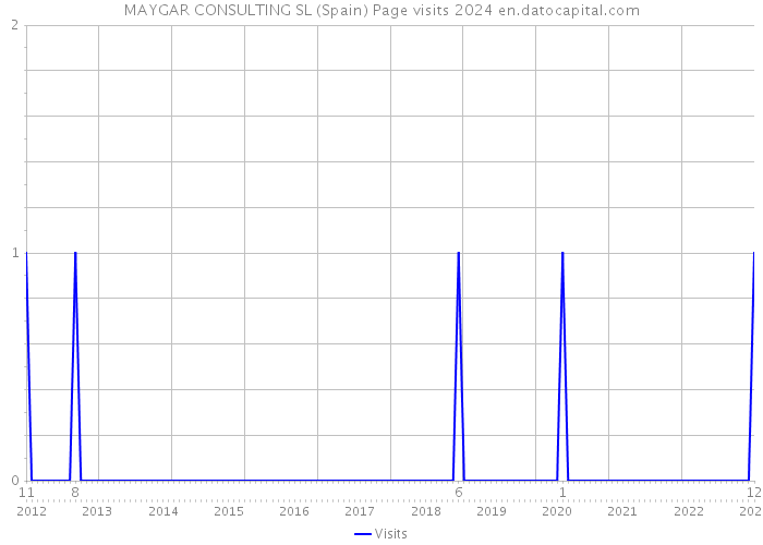 MAYGAR CONSULTING SL (Spain) Page visits 2024 